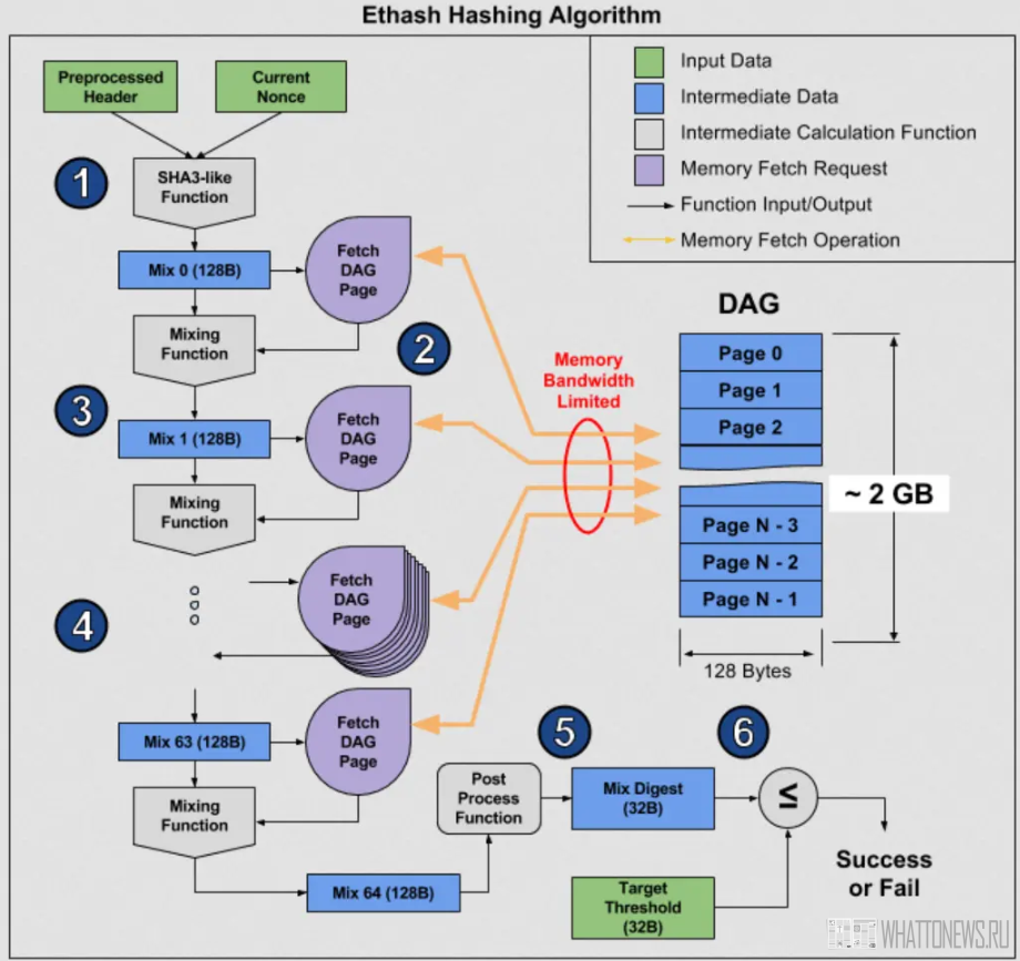 Алгоритм биткоина. Майнинг схема. Алгоритмы майнинга. Алгоритмы в майнинге. Ethash алгоритм.
