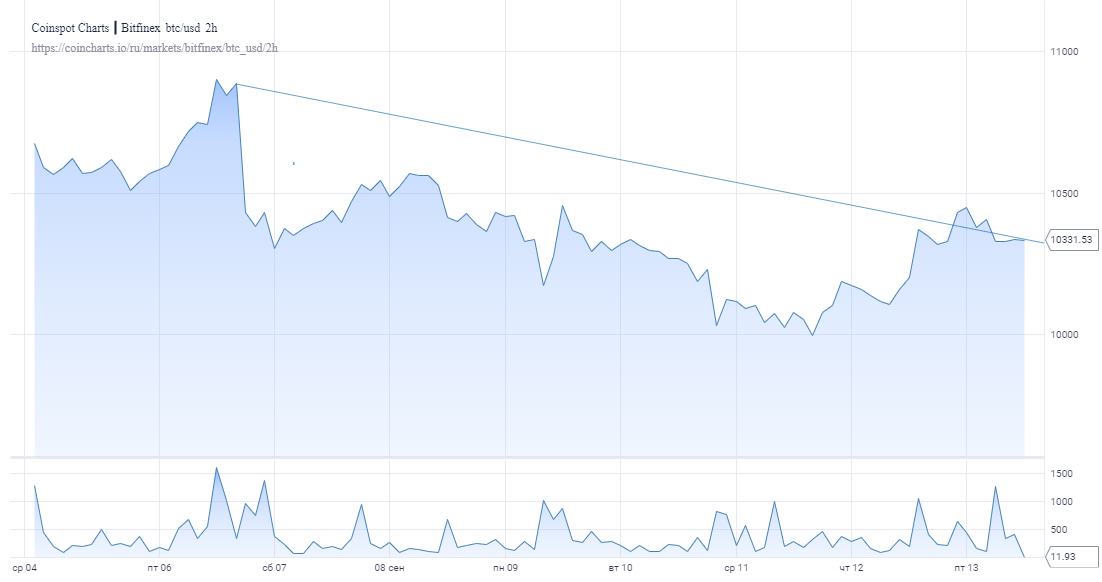 Биткоин держится выше $10 300: Что ждёт монету до конца недели?