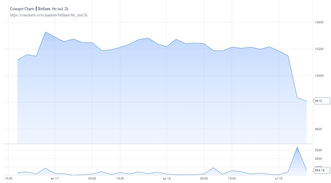 Биткоин опускается ниже $10 000: Ралли отменяется?