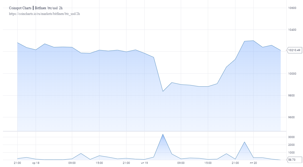 Биткоин отыгрывает позиции и возвращается к отметке выше $10 200