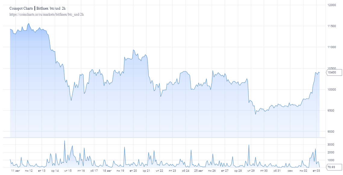 Биткоин превысил отметку в $10 000, но пока остаётся под сильным прессингом
