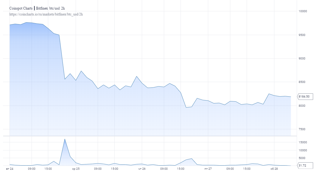 Биткоин завершает самый худший третий квартал с 2014 года