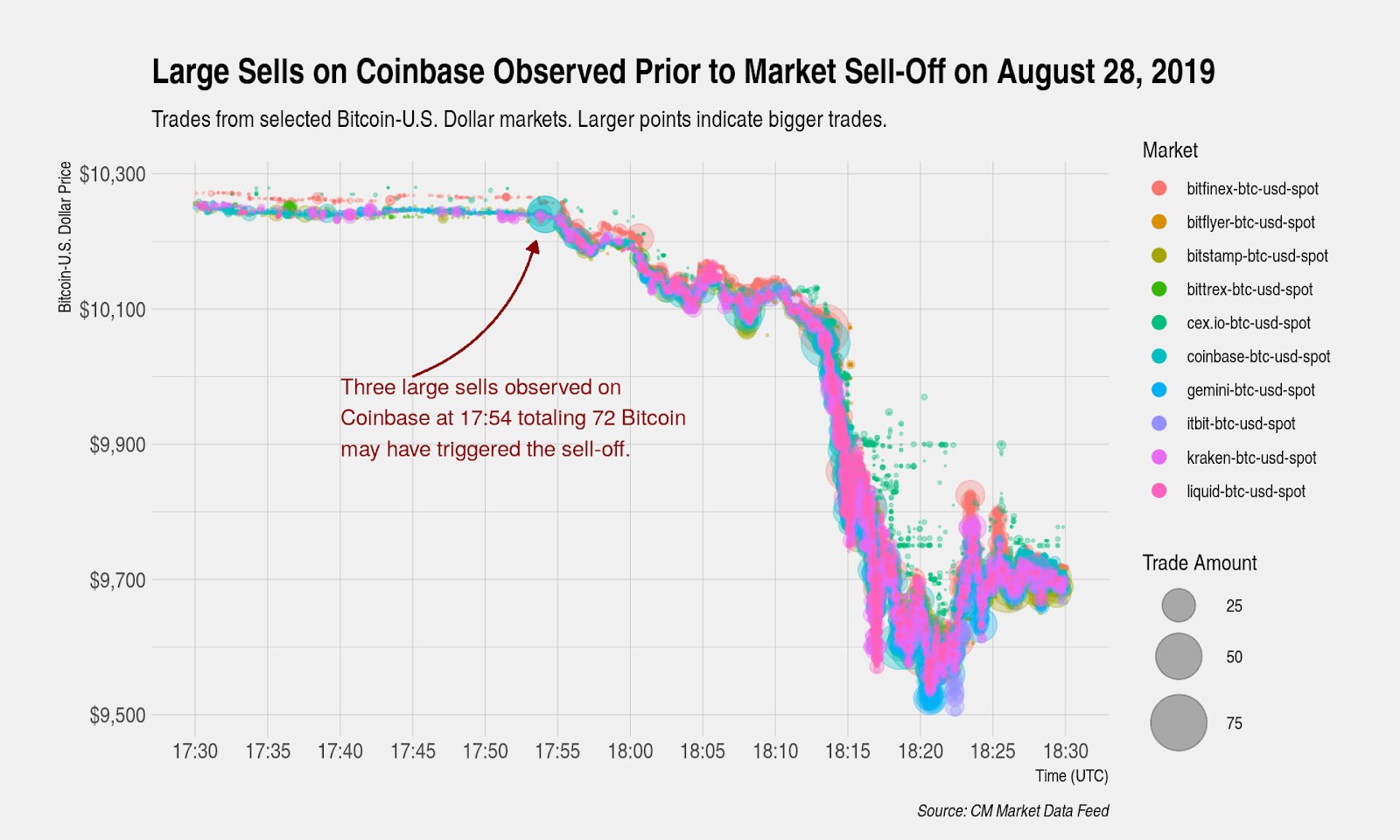 Coin Metrics: Падение курса биткоина на прошлой неделе не имело признаков манипулирования рынком