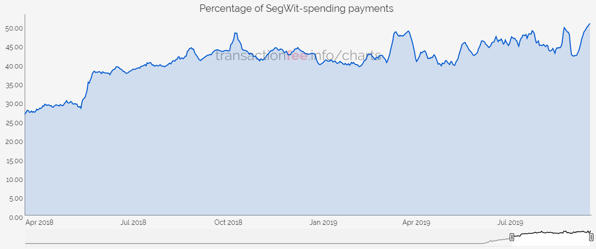 Доля SegWit-транзакций в сети биткоина сократилась до 50%