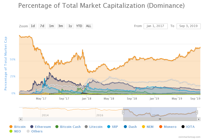 Доминирование биткоина выросло до максимума с середины 2017 года