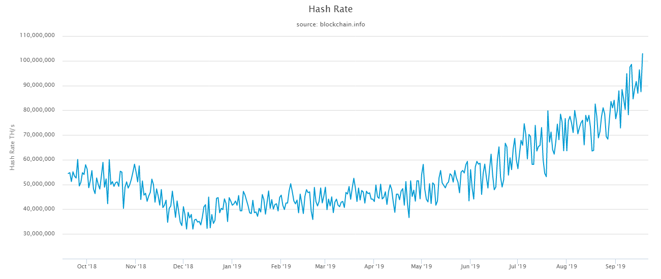 Хешрейт сети биткоина превысил 100 EH/s