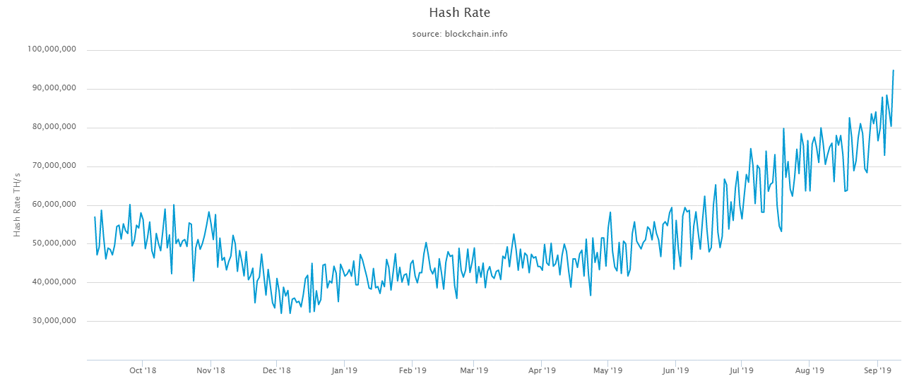 Хешрейт сети биткоина приближается к 100 EH/s