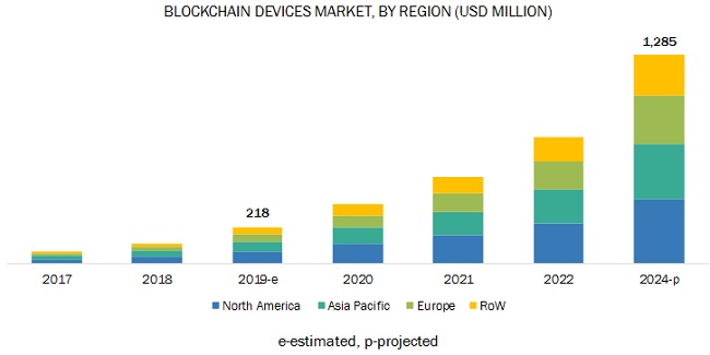 Исследование: Рынок блокчейн-устройств к 2024 году увеличится до $1,285 млрд