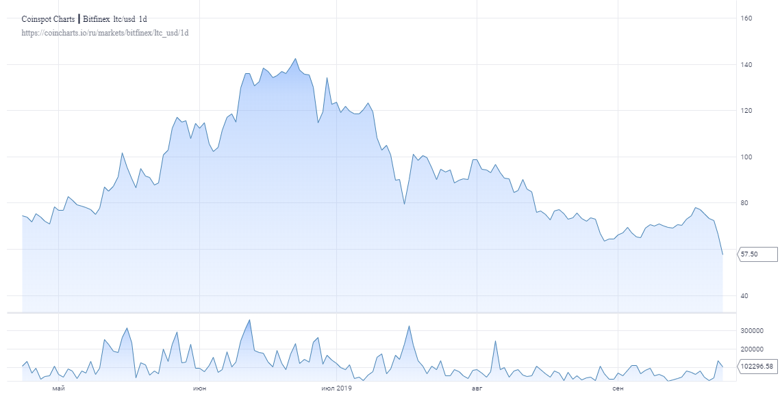 Ниже 50. Медвежья криптовалюта. Litecoin криптовалюта прогноз. Капитализация США прошлой недели. Фото с медведем криптовалюта график.