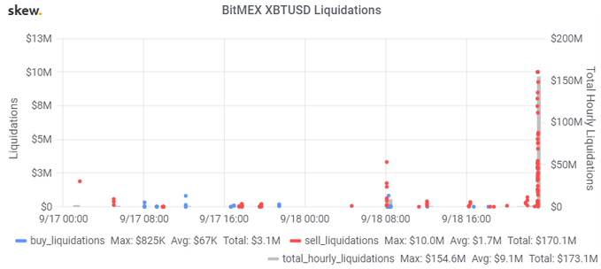 На бирже BitMEX ликвидированы лонги на $150 млн. Конец «треугольника» всё ближе