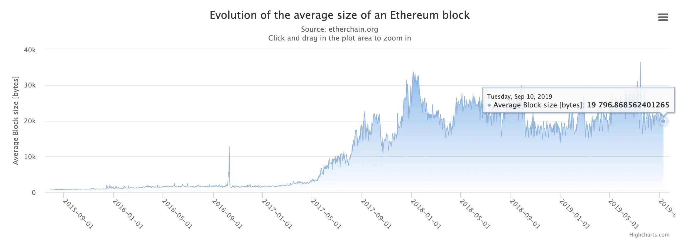 Не менее 100 000 транзакций Tether застряли в блокчейне эфириума