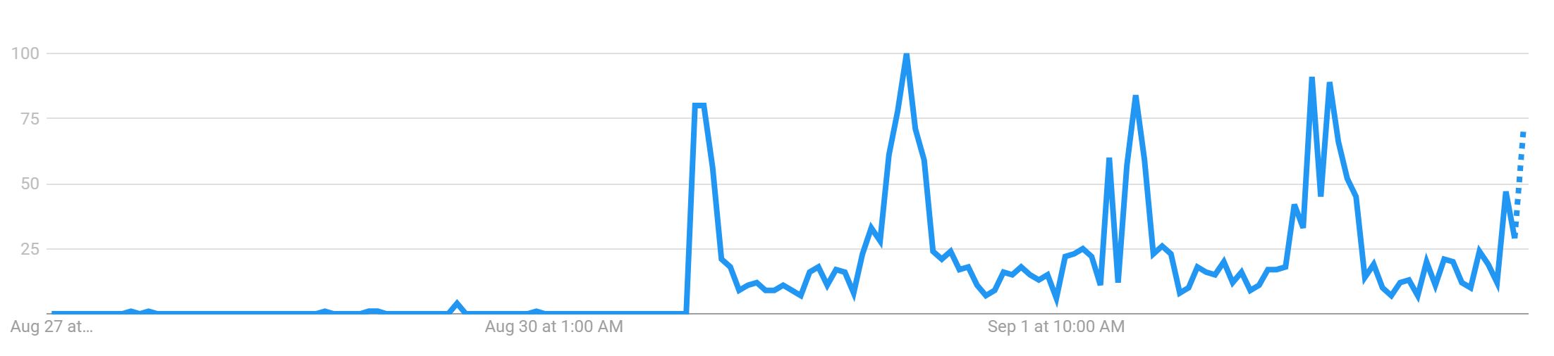 Поисковыми запросами биткоина в Google, предположительно, манипулируют