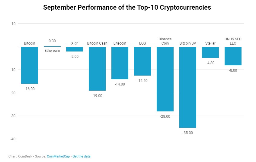 Только одна криптовалюта из топ-10 показала прибыль в сентябре