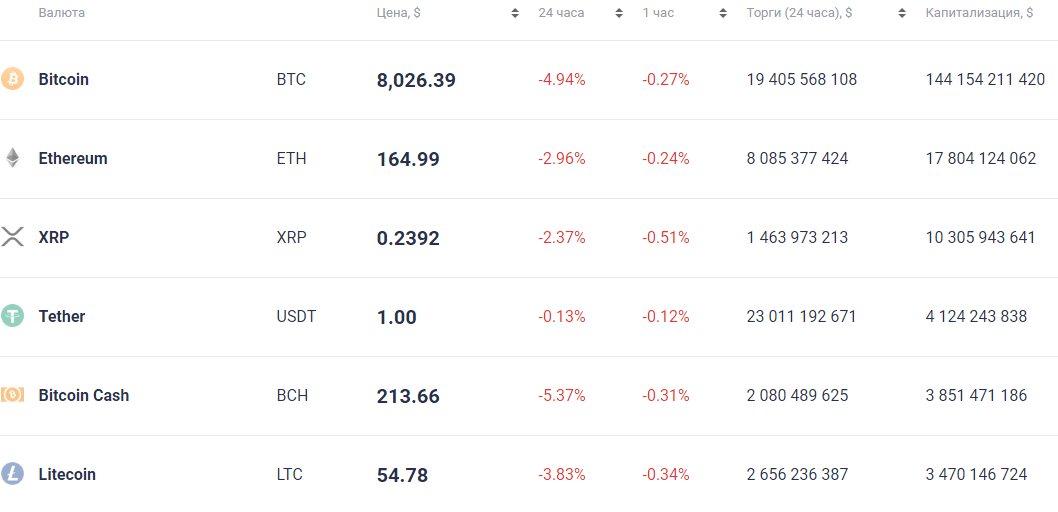 Топовые альткоины упали до шестимесячного минимума