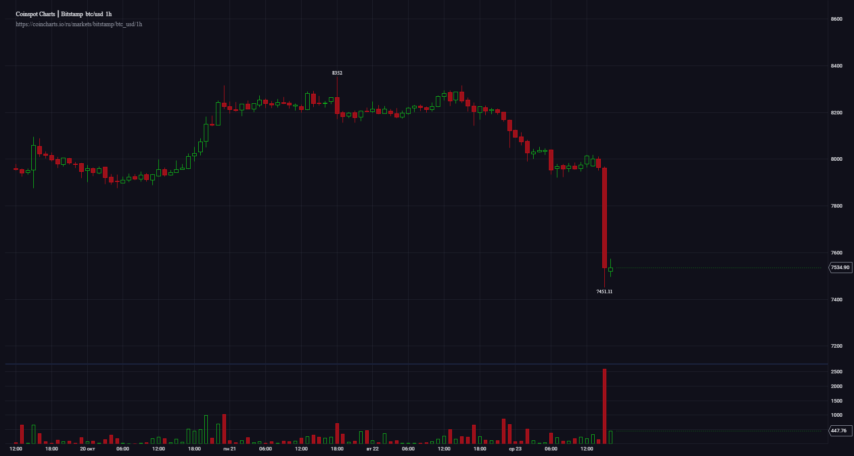 Цена биткоина опустилась ниже $7500 за 20 минут