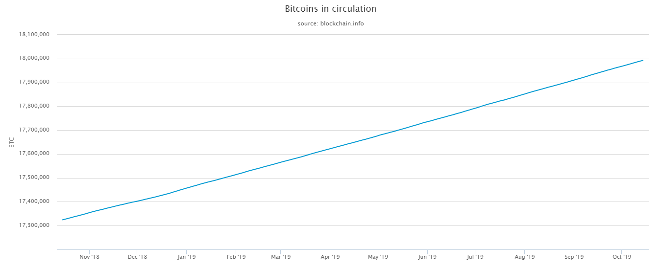 До начала следующей недели майнеры смогут добыть 18-миллионый биткоин