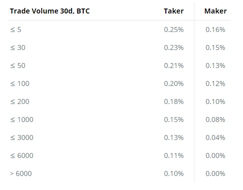 Криптобиржа CEX.IO: регистрация, верификация, депозит и торговля