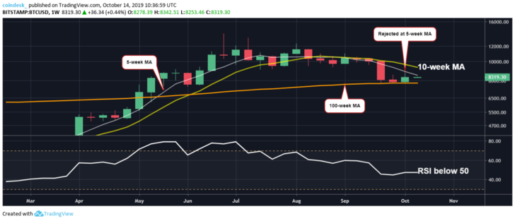 Мнение аналитика: Цена биткоина снизится ниже $8000