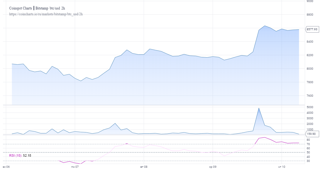 Сможет ли биткоин удержать позиции и достичь $9000?