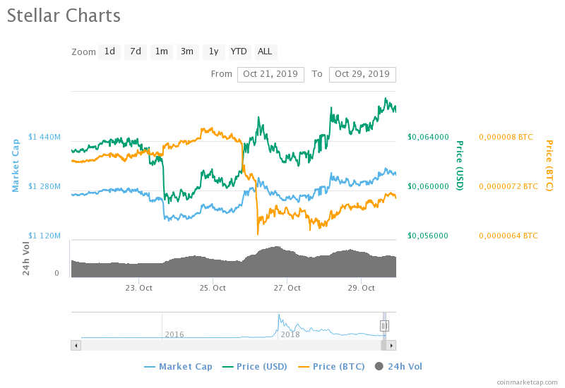 Stellar готовится вернуться в первую десятку криптовалют