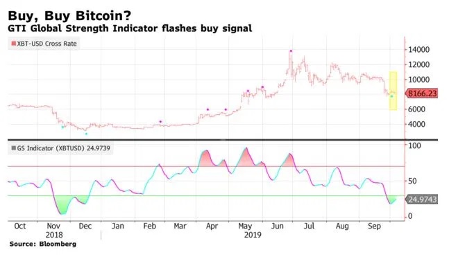 Впервые после дна в $3150 биткоин-индикатор указывает на покупку