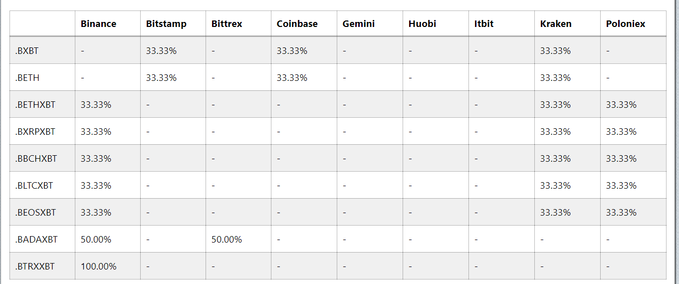 Биржа BitMEX внесет изменения в индексы криптовалют 22 ноября