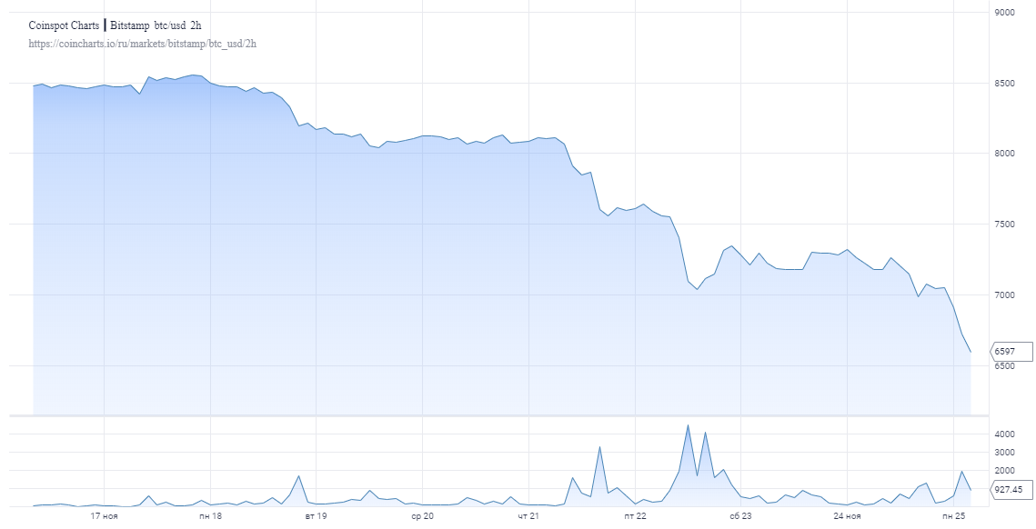 Биткоин не смог удержаться выше $7000, и теперь ему грозит откат до $5800