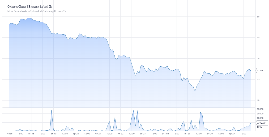 Лайткоин пока безуспешно пытается вернуться к значениям выше $50