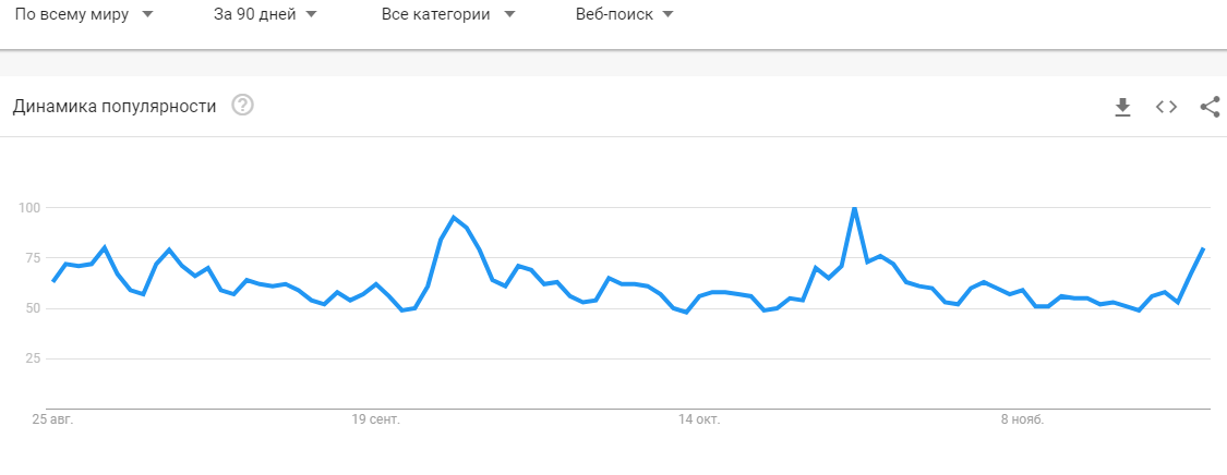 Падение биткоина спровоцировало новый всплеск интереса к этому активу в интернете