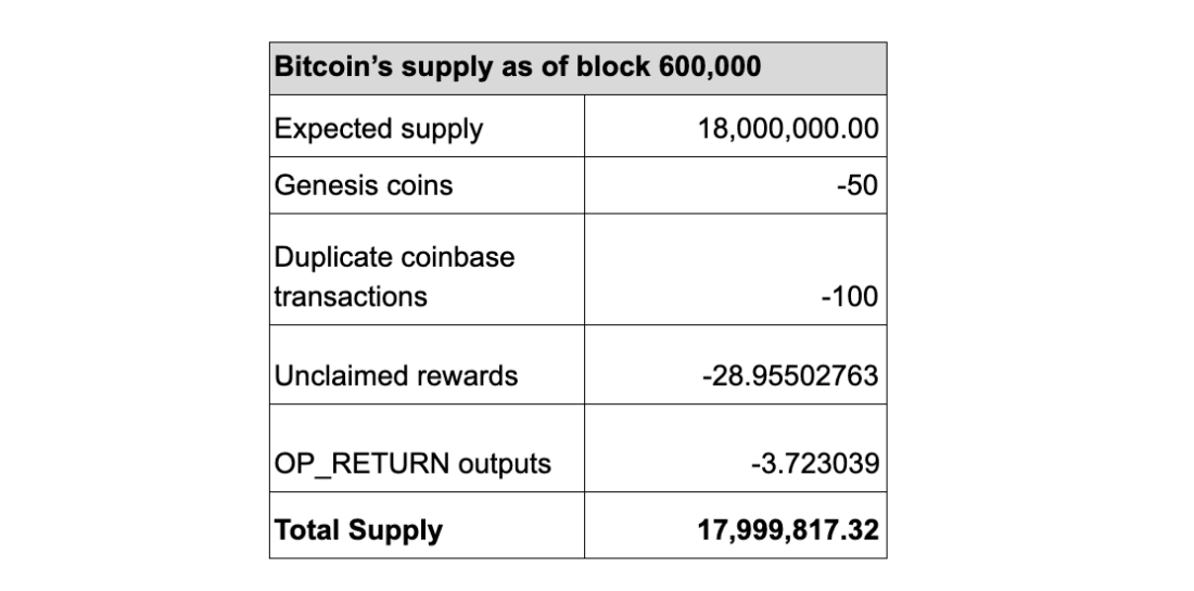 Сколько биткоинов можно считать потерянными навсегда в 2019 году?