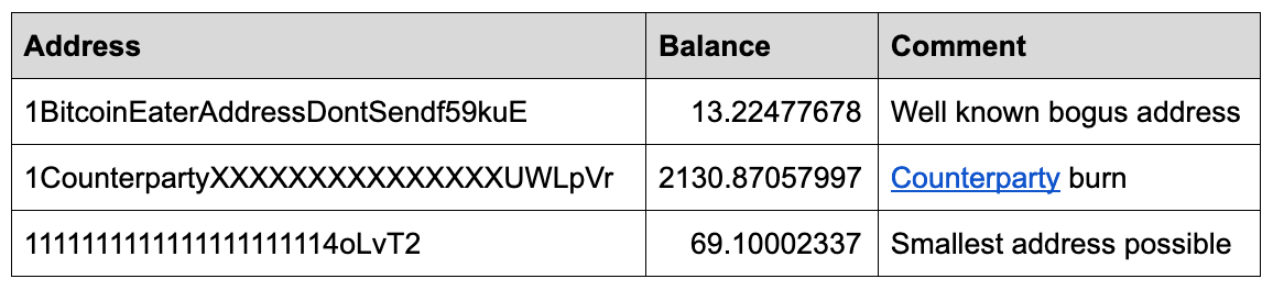 Сколько биткоинов можно считать потерянными навсегда в 2019 году?