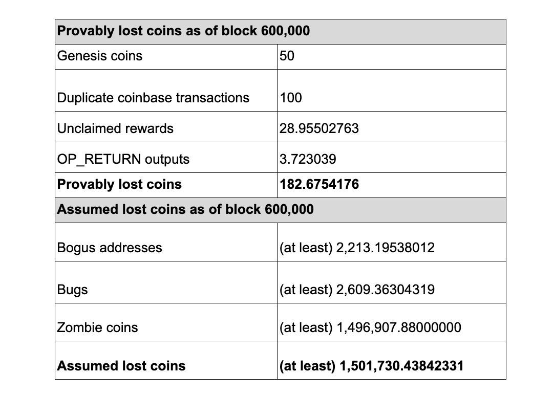 Сколько биткоинов можно считать потерянными навсегда в 2019 году?