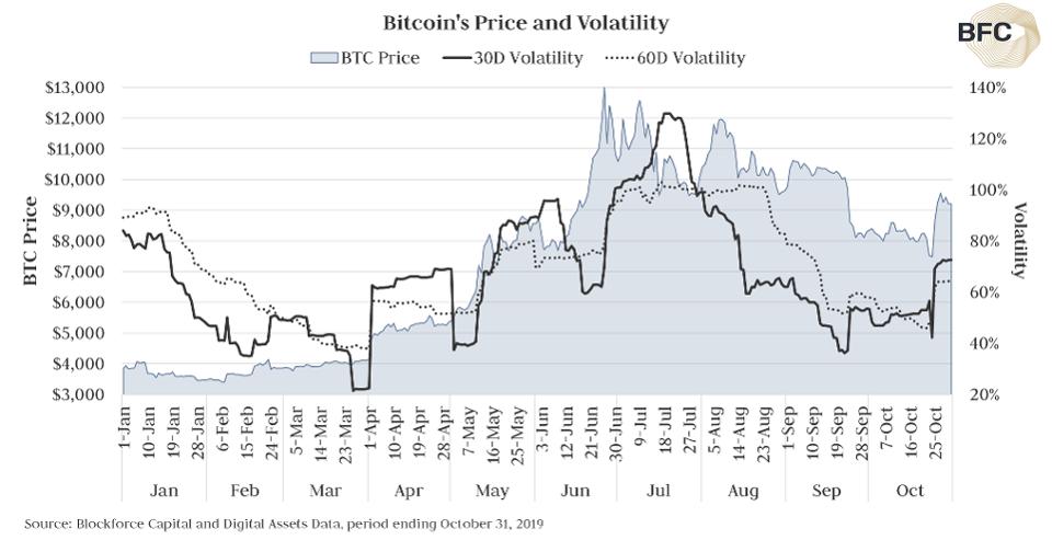 Волатильность биткоина возвращается: Надолго ли?