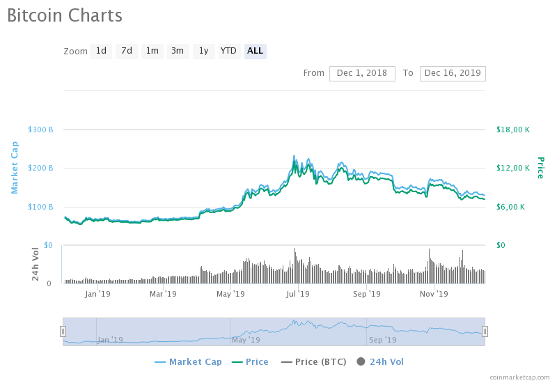 Минимальный 2018 года. Курс биткоина. Самые крупные падения BTC. Курс криптовалют график. Анализ BTC за год.