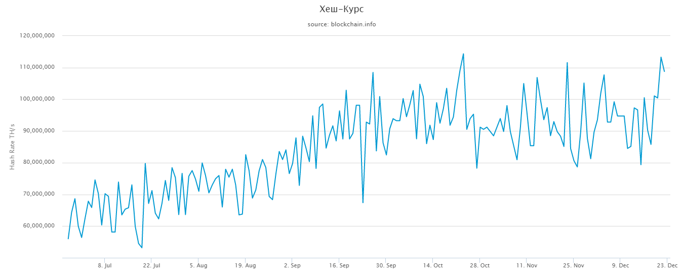 Хешрейт биткоина достиг нового максимума во второй половине декабря