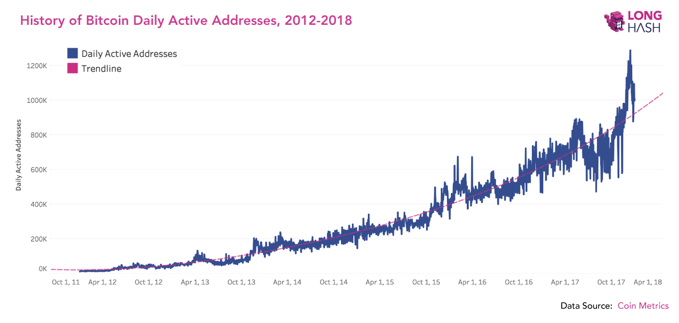 Longhash: Рост активных биткоин-адресов практически остановился