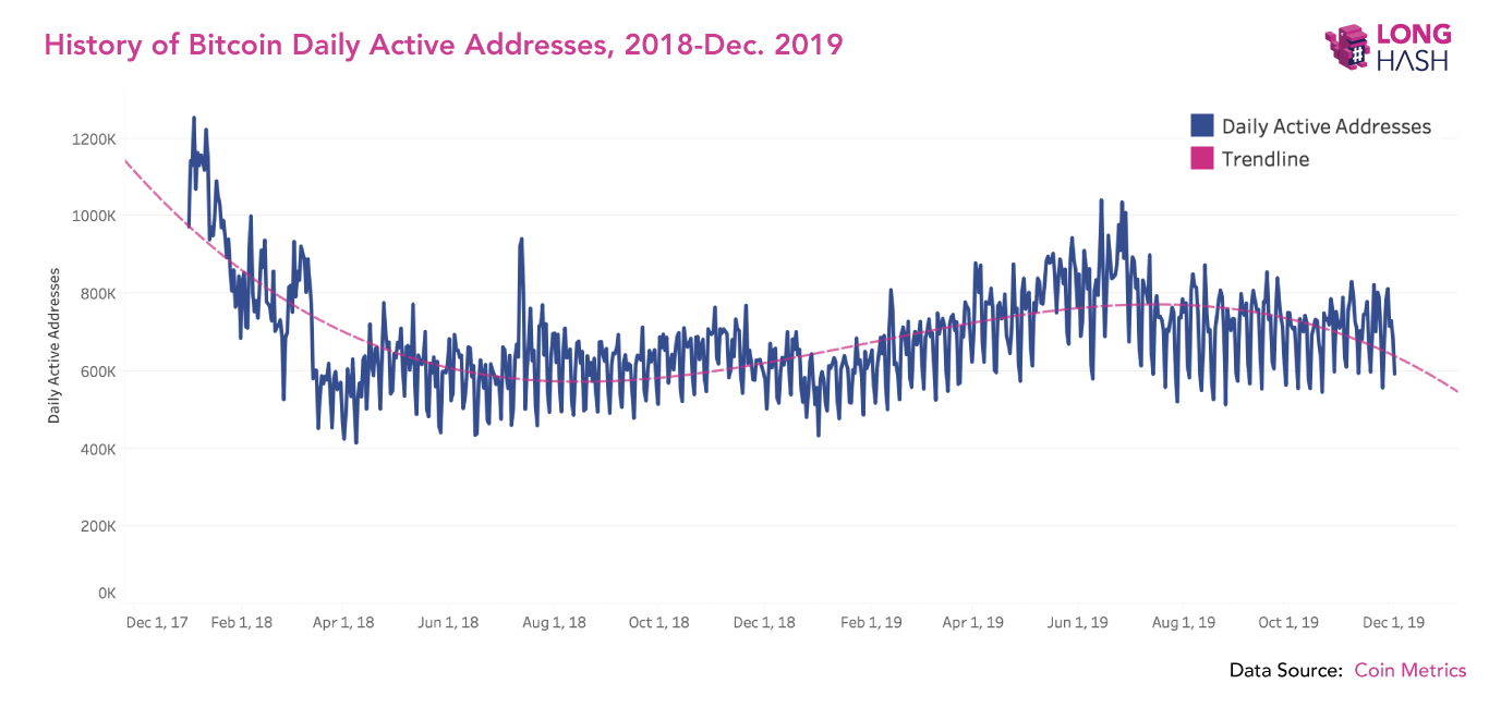 Longhash: Рост активных биткоин-адресов практически остановился