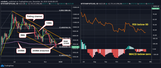 Мнение аналитика: Цена биткоина опустится ниже $6500