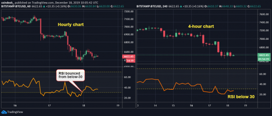 Мнение аналитика: Цена биткоина опустится ниже $6500