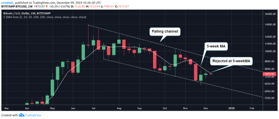 На недельном графике биткоина подтвердилось «золотое пересечение» — впервые за 3.5 года