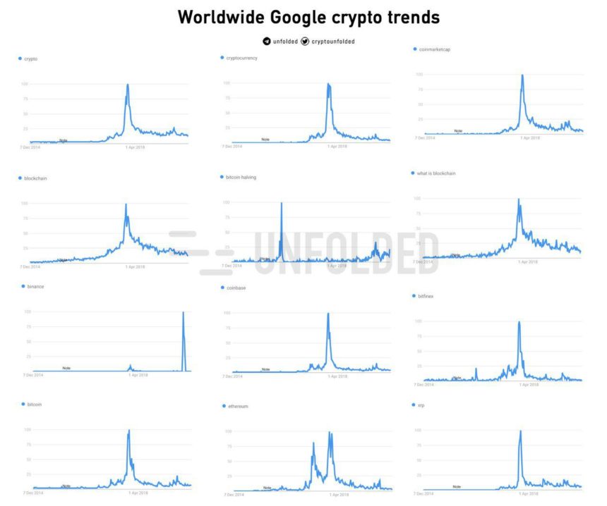 Пользователи интернета массово интересуются «халвингом биткоина»