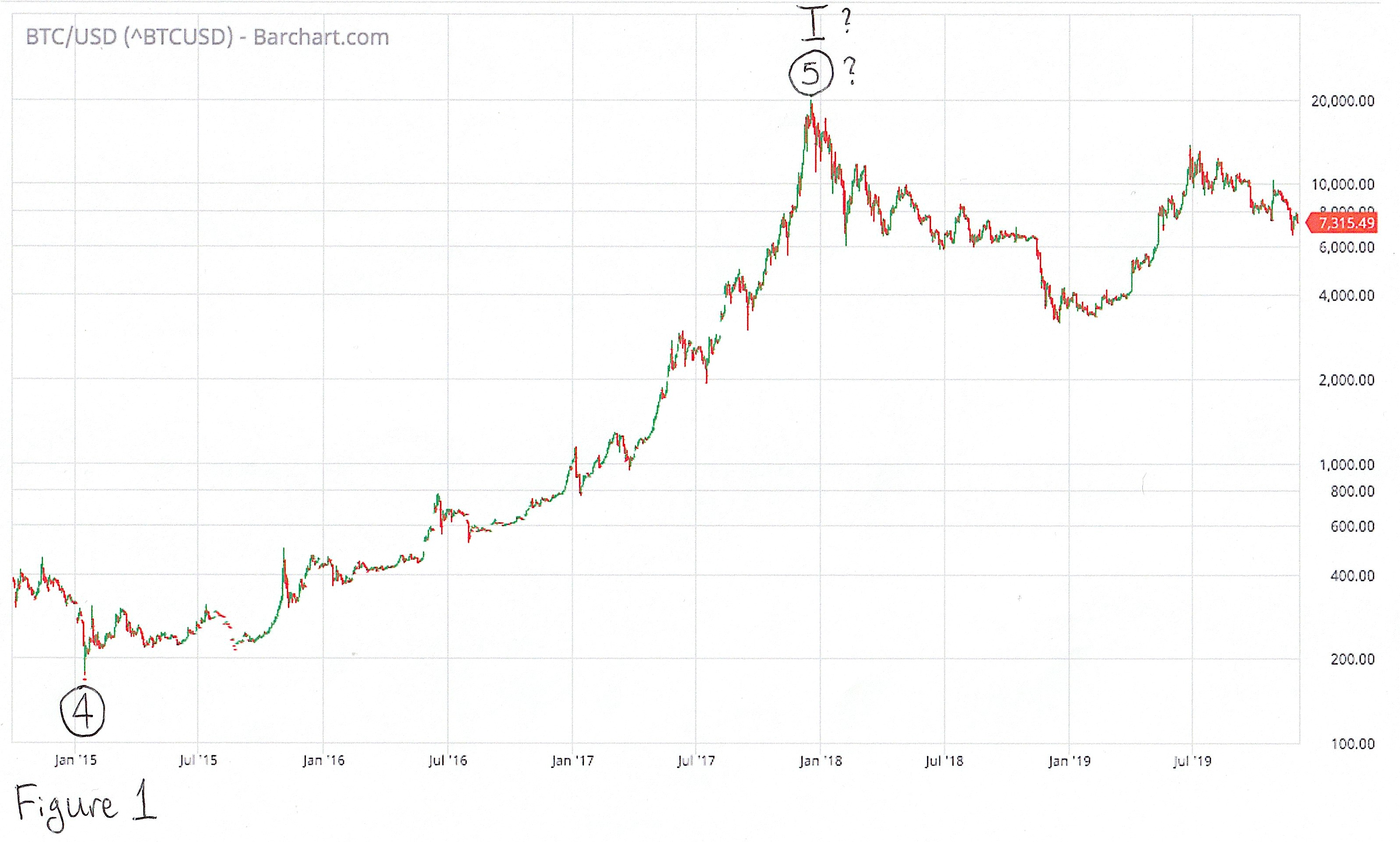 Биткоин будет 100. Волны роста биткоина. График роста волна. Волны роста Графика.