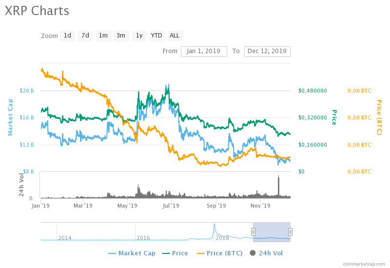 Прогноз: XRP скоро протестирует значения ниже $0,1