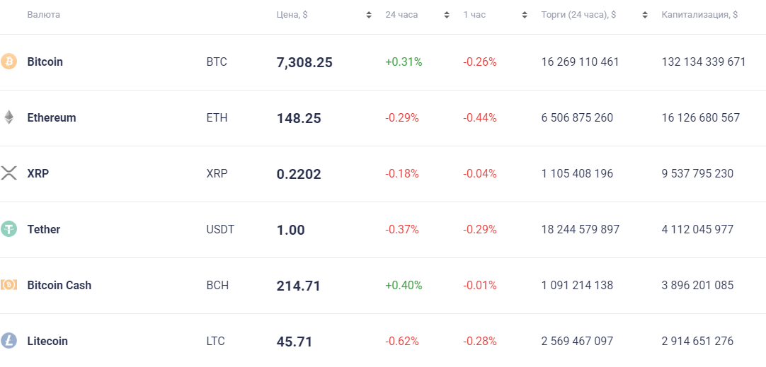 Tether выбивает Bitcoin Cash из четверки крупнейших цифровых активов