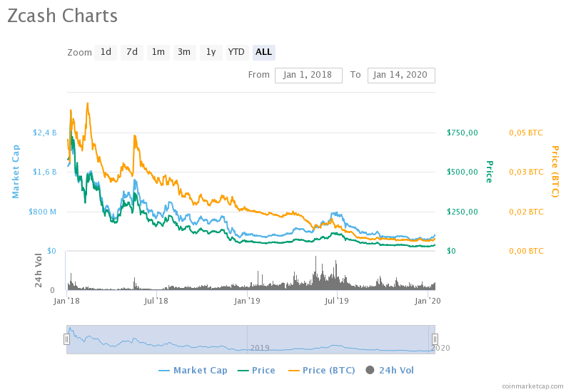 Аналитик: Монета Zcash продолжит обновлять минимумы