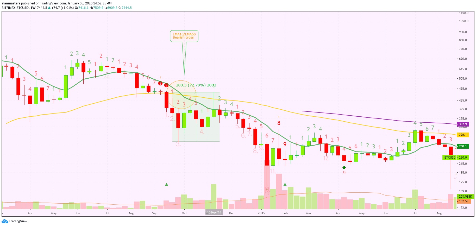 Аналитик на TradingView утверждает, что в 2020 году биткоин достигнет $48 000