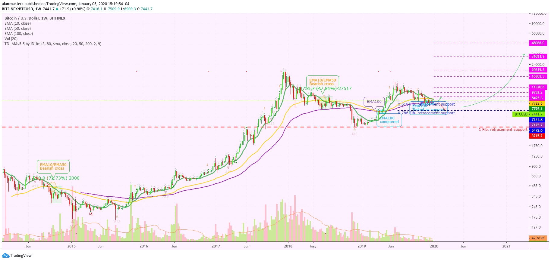 Когда биткоин достиг 20000