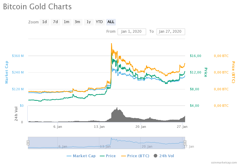 Bitcoin Gold набирает в стоимости несмотря на недавнюю атаку 51%