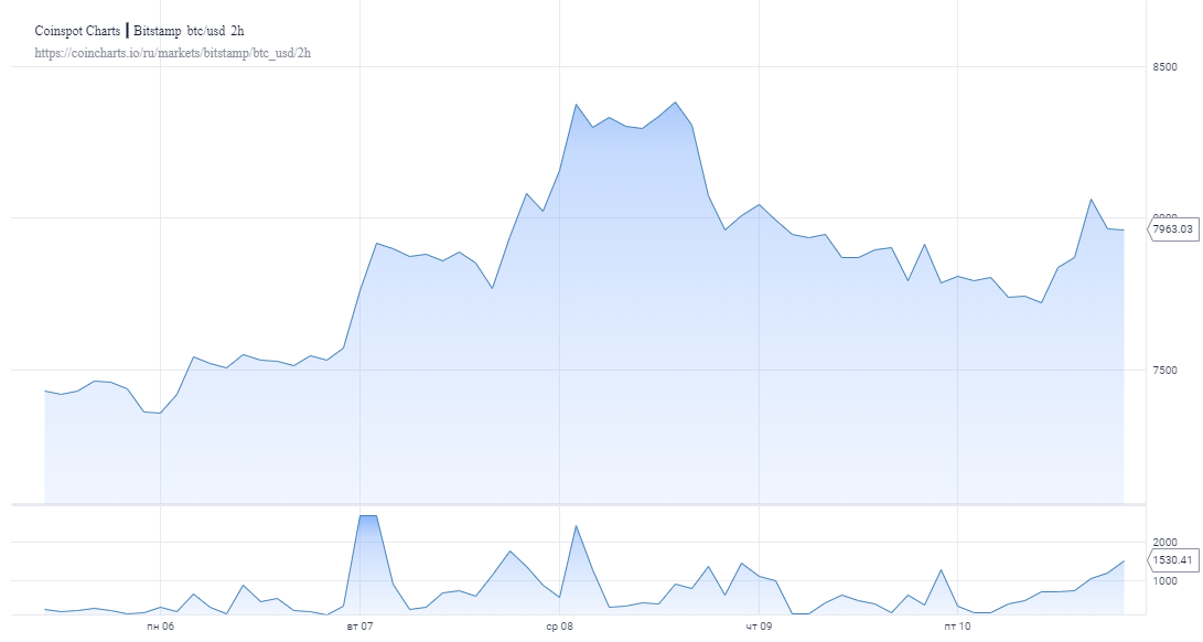 Биткоин получил поддержку и вернулся к значениям выше $8000