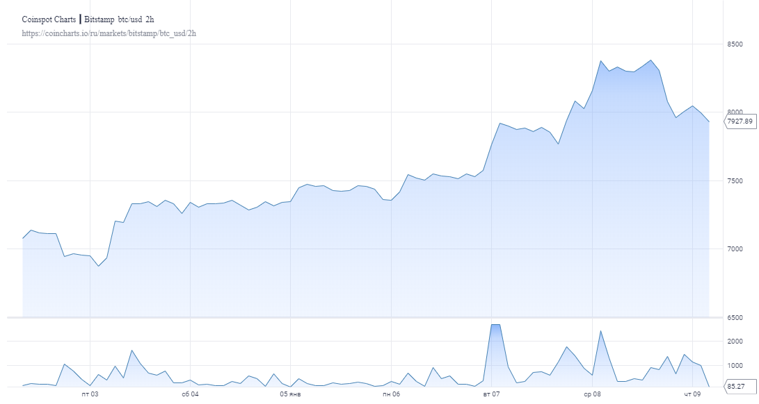 Биткоин просел ниже $8000: Монета перешла к обороне